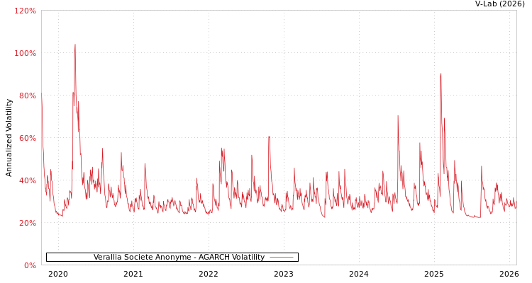 graph of Verallia Societe Anonyme AGARCH