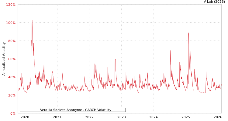 graph of Verallia Societe Anonyme GARCH