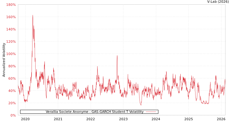 graph of Verallia Societe Anonyme GAS-GARCH-T