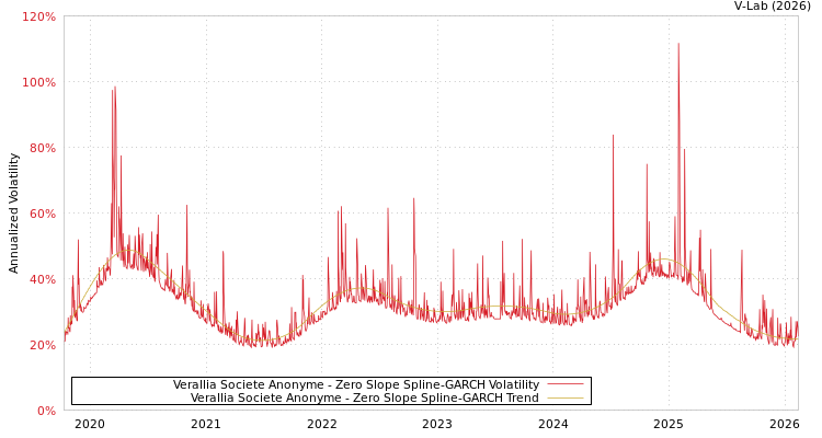 graph of Verallia Societe Anonyme S0GARCH