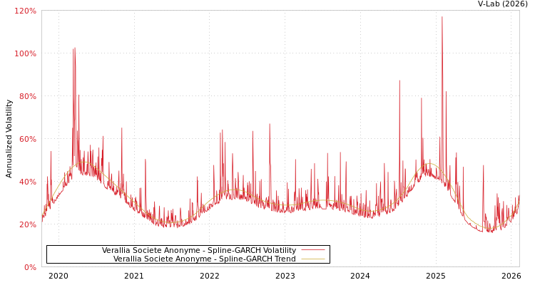 graph of Verallia Societe Anonyme SGARCH