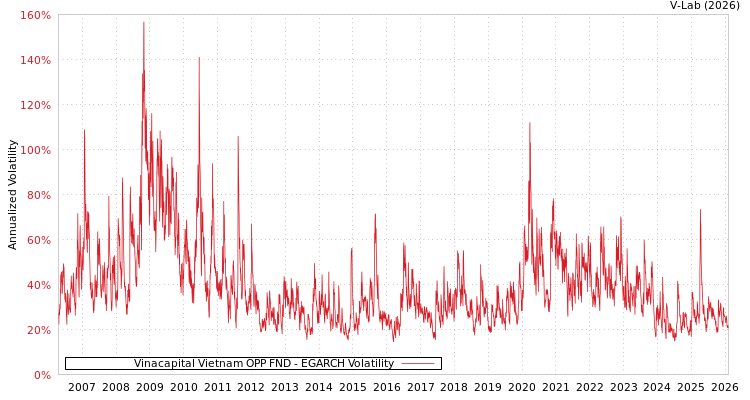 graph of Vinacapital Vietnam OPP FND EGARCH