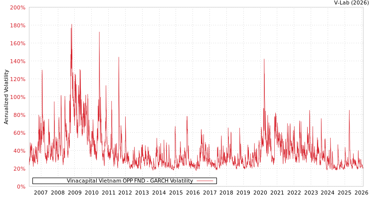 graph of Vinacapital Vietnam OPP FND GARCH