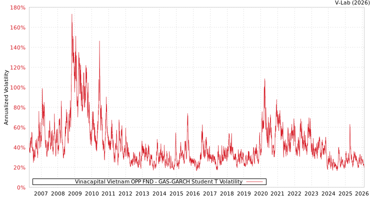 graph of Vinacapital Vietnam OPP FND GAS-GARCH-T