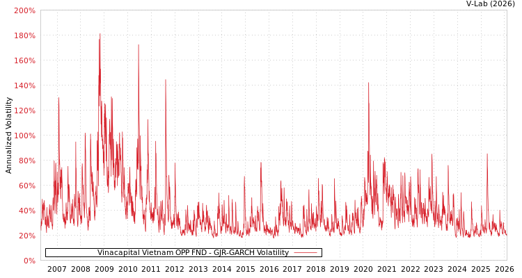 graph of Vinacapital Vietnam OPP FND GJR-GARCH