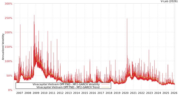 graph of Vinacapital Vietnam OPP FND MF2-GARCH