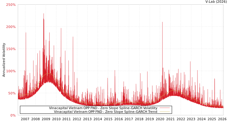graph of Vinacapital Vietnam OPP FND S0GARCH
