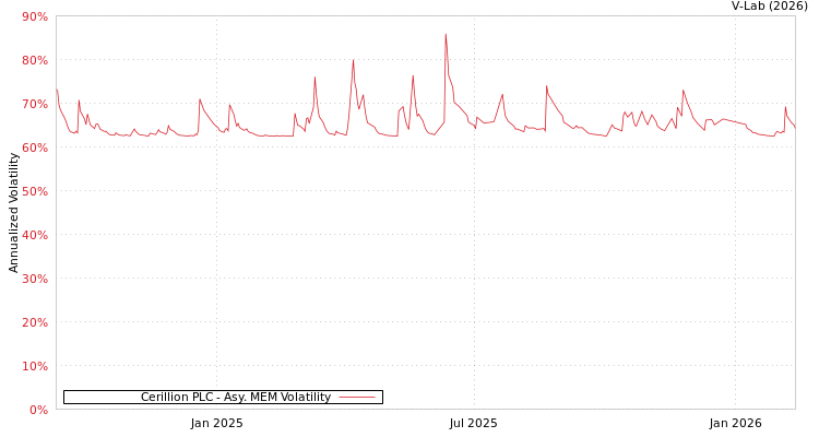 graph of Cerillion PLC AMEM