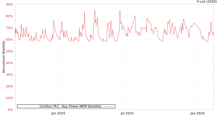 graph of Cerillion PLC APMEM