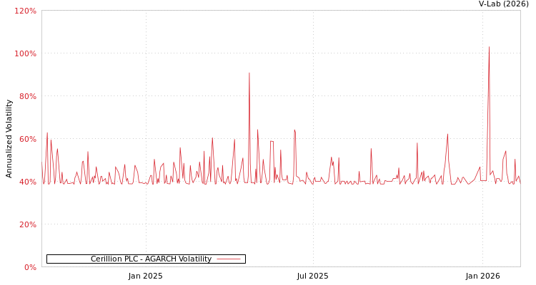 graph of Cerillion PLC AGARCH