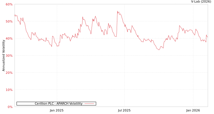 graph of Cerillion PLC APARCH