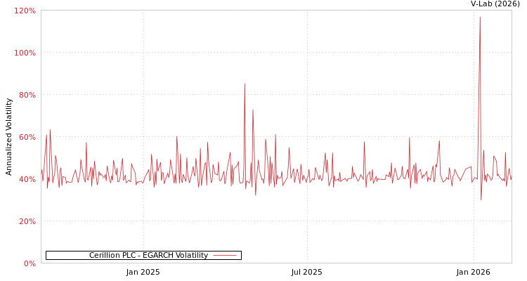 graph of Cerillion PLC EGARCH
