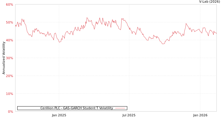 graph of Cerillion PLC GAS-GARCH-T
