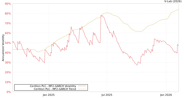 graph of Cerillion PLC MF2-GARCH