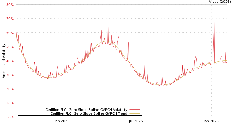 graph of Cerillion PLC S0GARCH