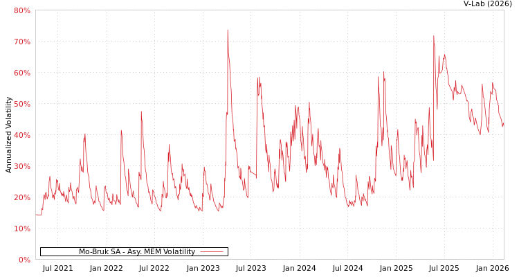 graph of Mo-Bruk SA AMEM