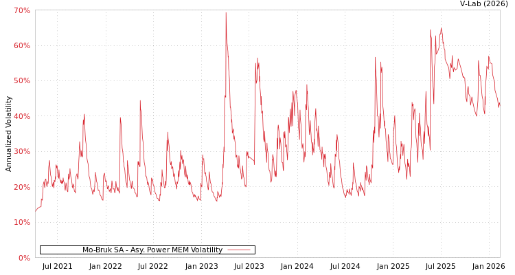 graph of Mo-Bruk SA APMEM