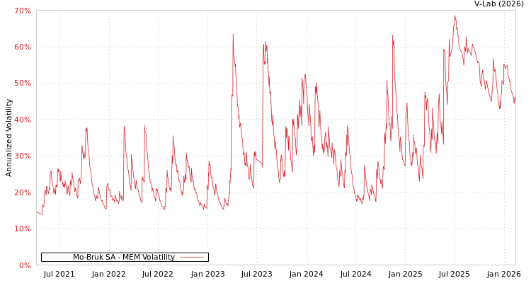 graph of Mo-Bruk SA MEM