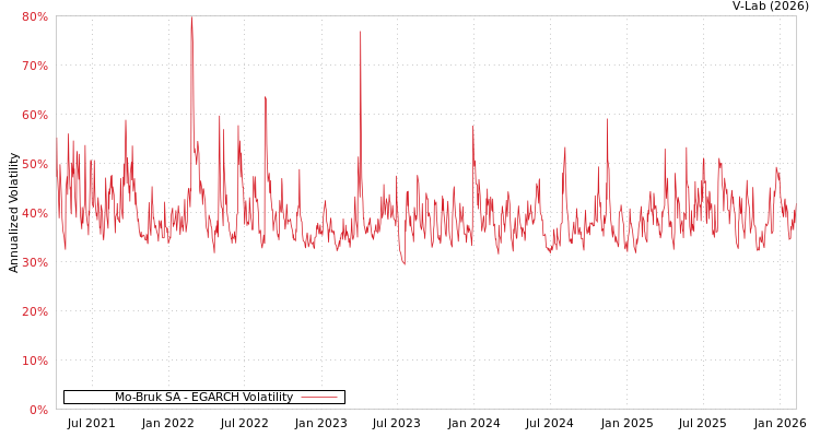 graph of Mo-Bruk SA EGARCH