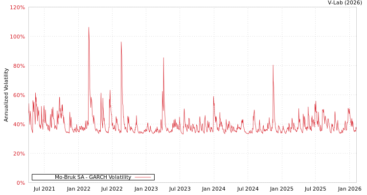 graph of Mo-Bruk SA GARCH
