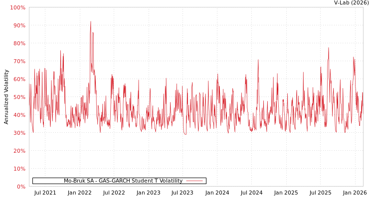 graph of Mo-Bruk SA GAS-GARCH-T