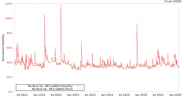 graph of Mo-Bruk SA MF2-GARCH