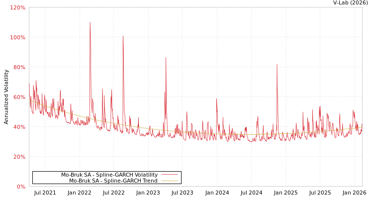 graph of Mo-Bruk SA SGARCH