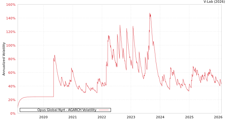 graph of Opus Global Nyrt AGARCH