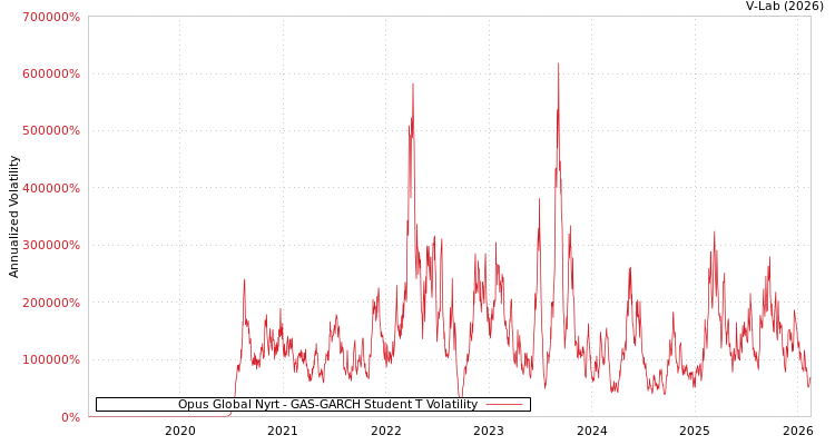 graph of Opus Global Nyrt GAS-GARCH-T