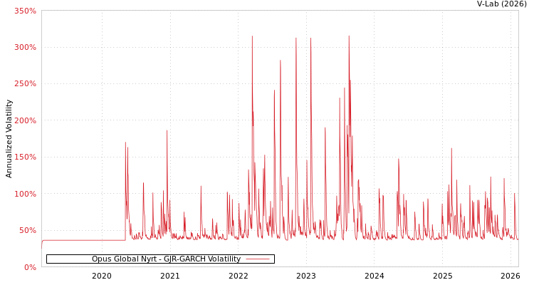 graph of Opus Global Nyrt GJR-GARCH
