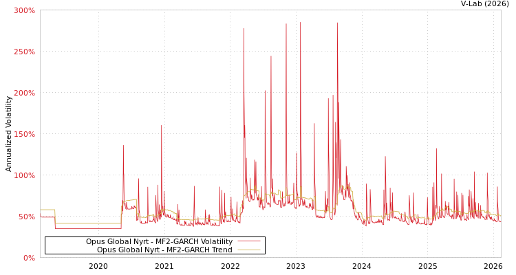 graph of Opus Global Nyrt MF2-GARCH