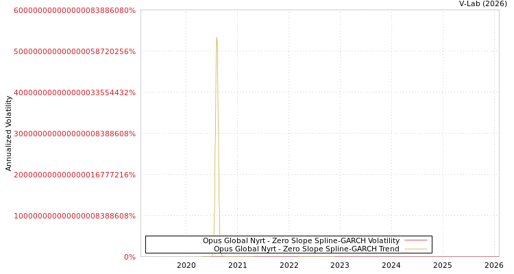 graph of Opus Global Nyrt S0GARCH