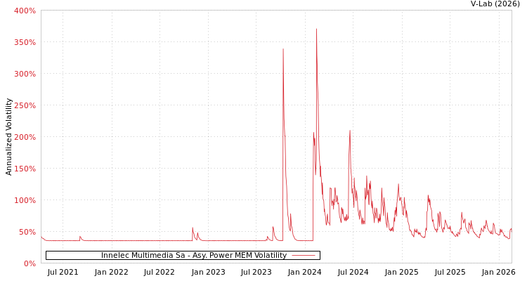 graph of Innelec Multimedia Sa APMEM