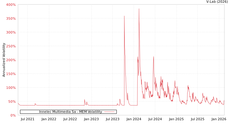 graph of Innelec Multimedia Sa MEM