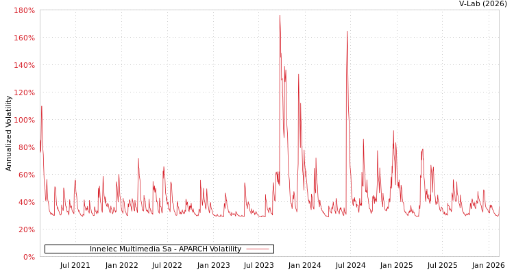 graph of Innelec Multimedia Sa APARCH