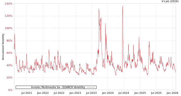 graph of Innelec Multimedia Sa EGARCH