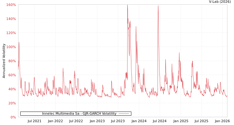graph of Innelec Multimedia Sa GJR-GARCH