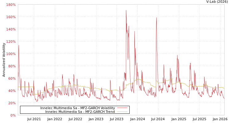 graph of Innelec Multimedia Sa MF2-GARCH