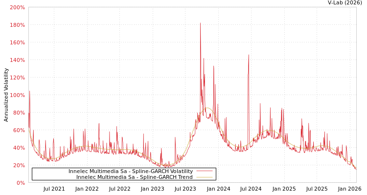 graph of Innelec Multimedia Sa SGARCH