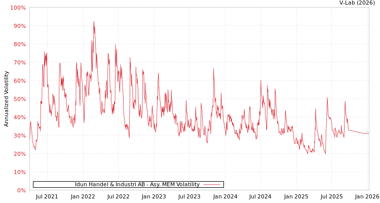 graph of Idun Handel & Industri AB AMEM
