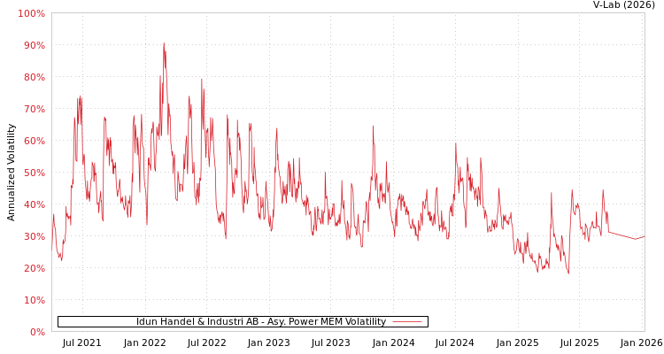 graph of Idun Handel & Industri AB APMEM