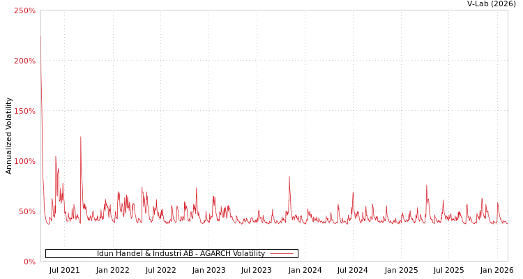 graph of Idun Handel & Industri AB AGARCH