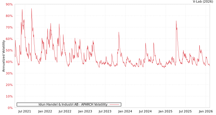 graph of Idun Handel & Industri AB APARCH