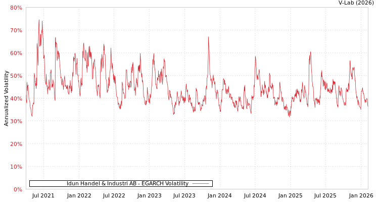 graph of Idun Handel & Industri AB EGARCH