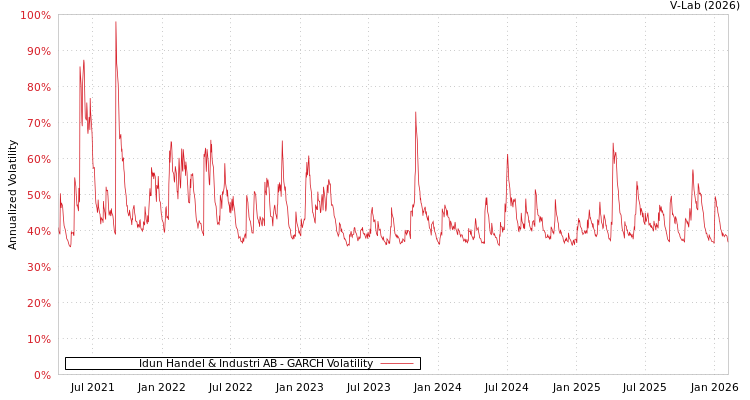 graph of Idun Handel & Industri AB GARCH