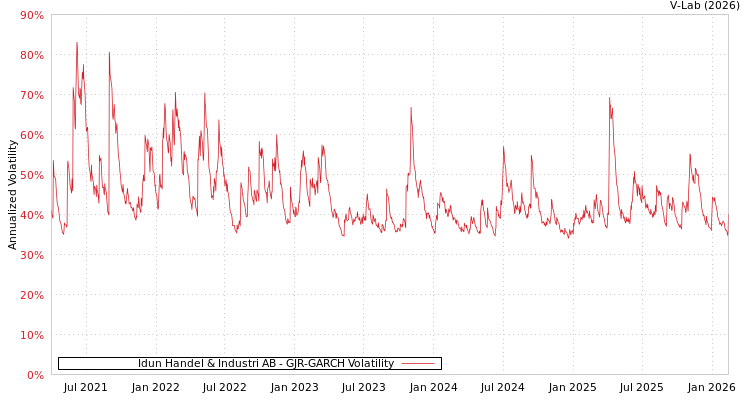 graph of Idun Handel & Industri AB GJR-GARCH