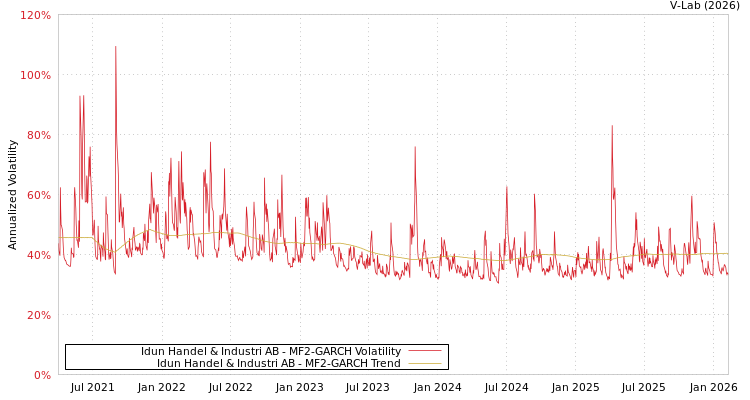 graph of Idun Handel & Industri AB MF2-GARCH