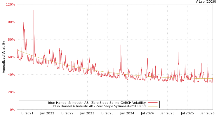 graph of Idun Handel & Industri AB S0GARCH