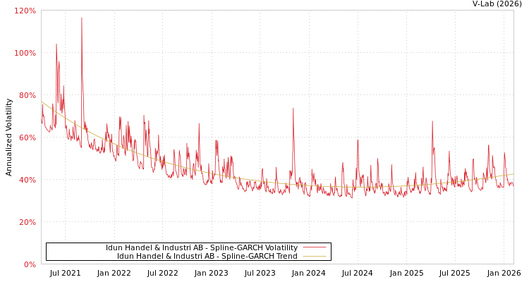 graph of Idun Handel & Industri AB SGARCH
