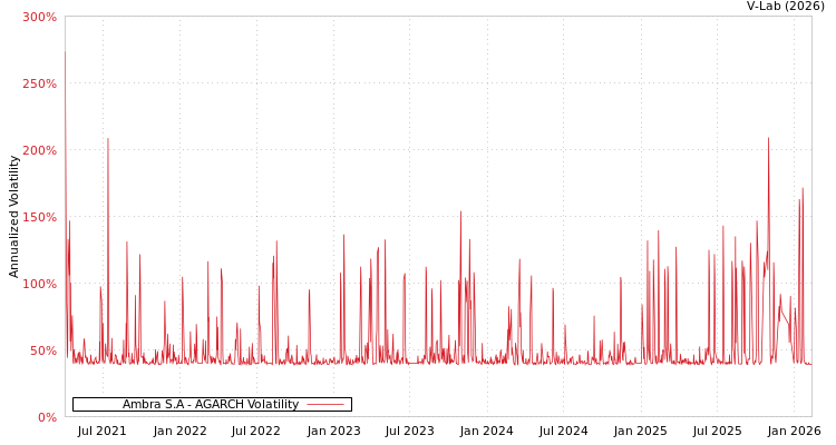graph of Ambra S.A AGARCH